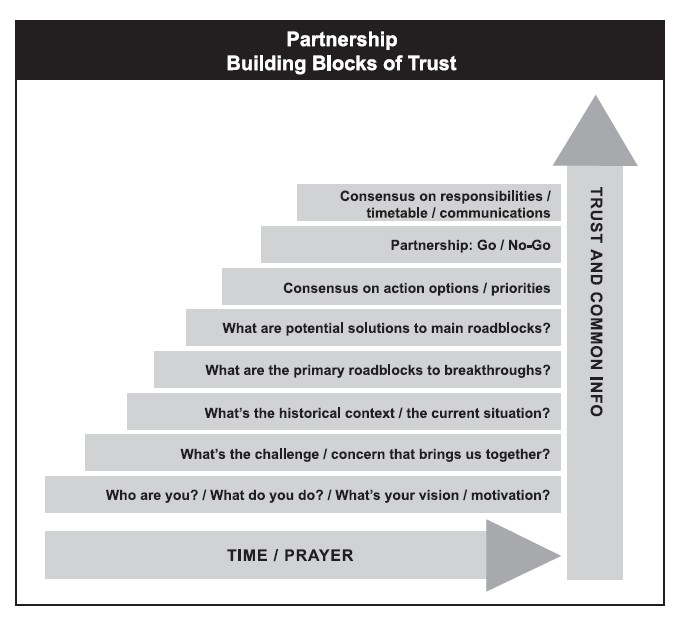 Partnership Building Blocks of Trust