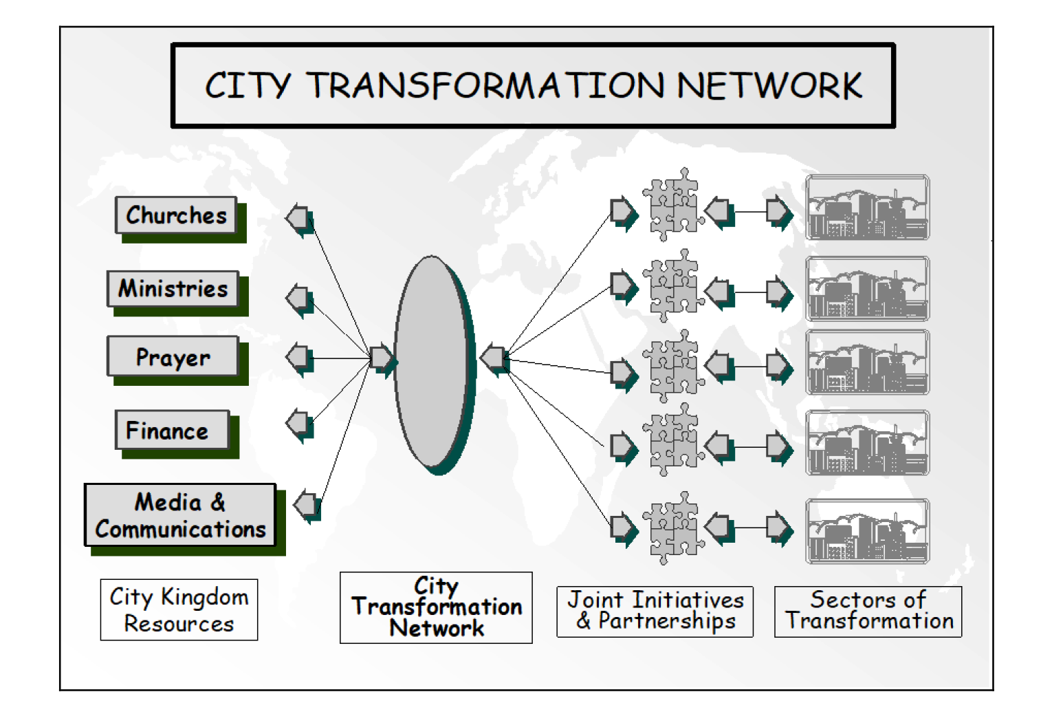 City Transformation Network