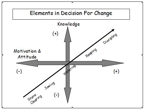 Elements In Decision For change