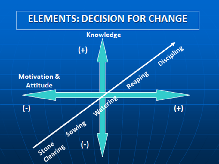 Elements of Decision Making for Change