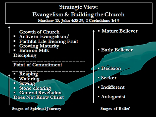 Stragegic View: Evangelism and Building the Church