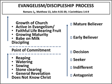 Evangelism/Discipleship Process