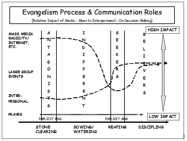 Evangelism Process and Communication Roles