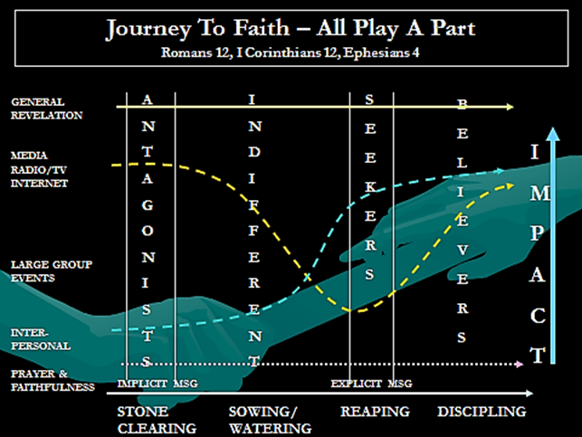 Journey to Faith: All Play a Part