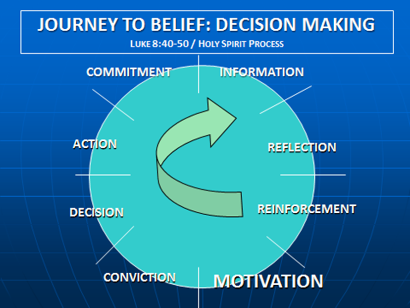 Journey to Belief- Decision Making