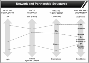 Network and Partnership Structues