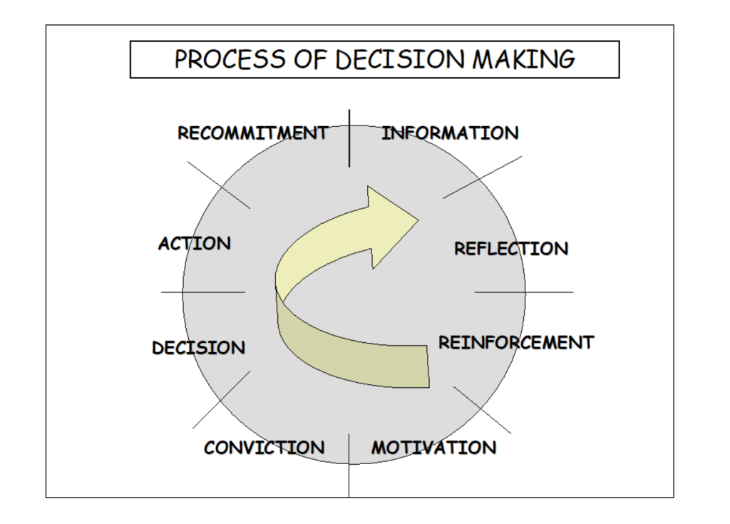 Process of Decision Making