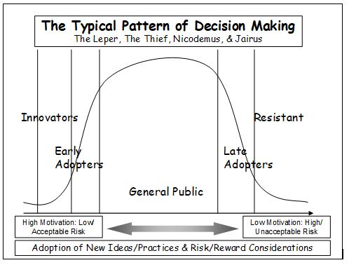 Typical Pattern of Decision Making