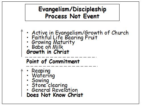 Evangelism/Discipleship, Process not Event